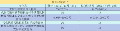 “三代”手續(xù)費比例限額有變化！