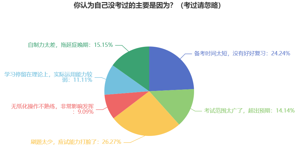 中級(jí)會(huì)計(jì)職稱(chēng)考試通過(guò)率如何？考生因?yàn)槭裁丛驔](méi)考過(guò)？