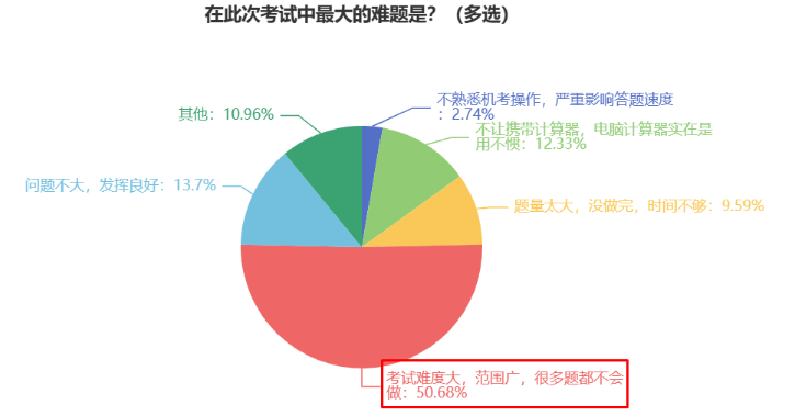 2023初中級經(jīng)濟師考后調(diào)查問卷