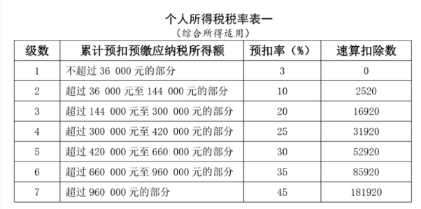 工資薪金所得個(gè)人所得稅如何計(jì)算？案例來(lái)了