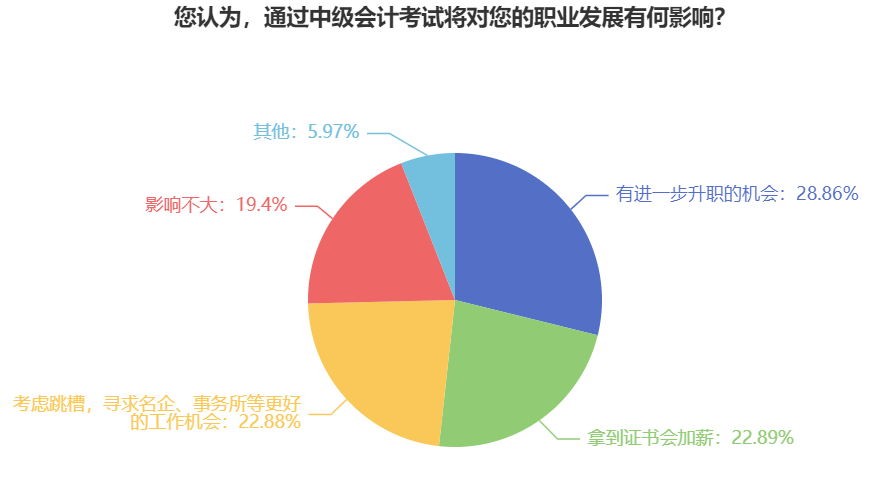 通過中級會計考試對職業(yè)發(fā)展有何影響？升職、加薪、跳槽！