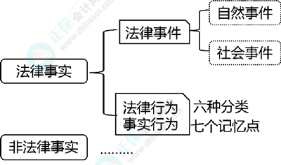 2024初級(jí)會(huì)計(jì)經(jīng)濟(jì)法預(yù)習(xí)知識(shí)點(diǎn)：第一章總論?法律事件、法律行為和事實(shí)行為