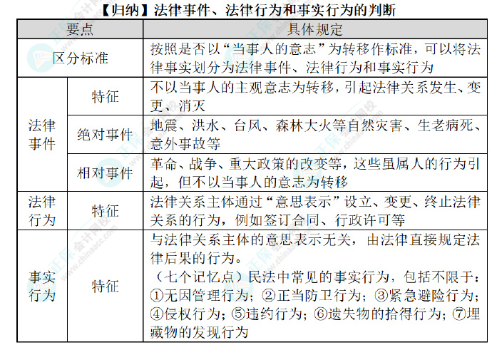 2024初級(jí)會(huì)計(jì)經(jīng)濟(jì)法預(yù)習(xí)知識(shí)點(diǎn)：第一章總論?法律事件、法律行為和事實(shí)行為