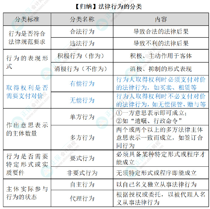 2024初級(jí)會(huì)計(jì)經(jīng)濟(jì)法預(yù)習(xí)知識(shí)點(diǎn)：第一章總論?法律事件、法律行為和事實(shí)行為