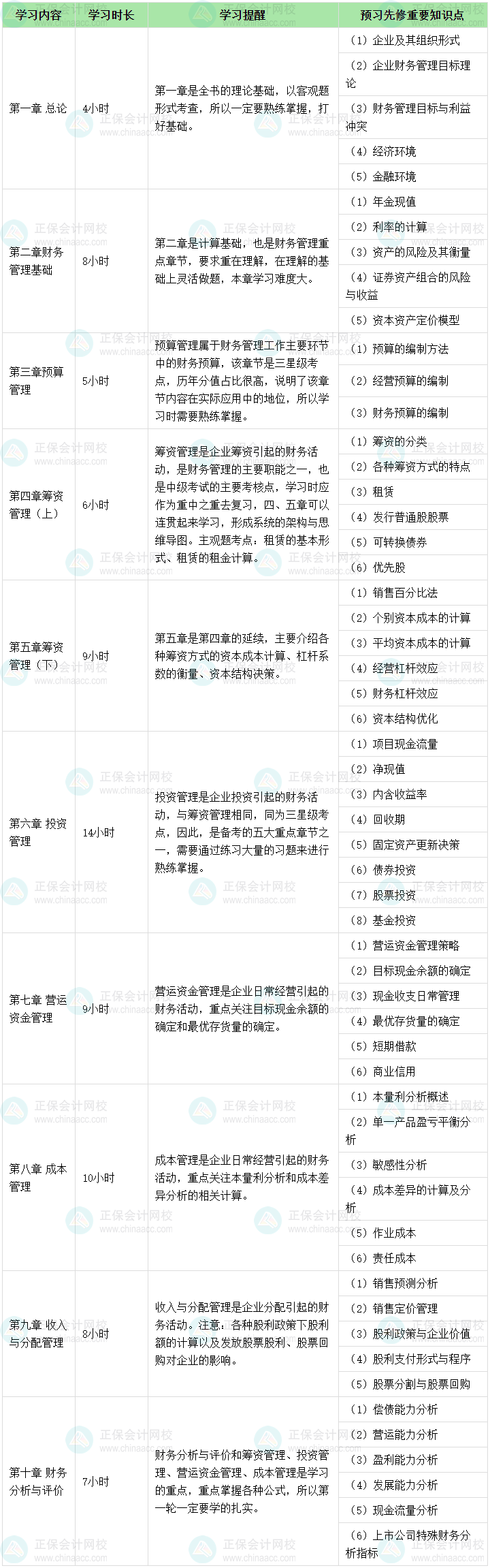 2024年中級(jí)會(huì)計(jì)職稱(chēng)財(cái)務(wù)管理預(yù)習(xí)備考 各章節(jié)學(xué)多長(zhǎng)時(shí)間？