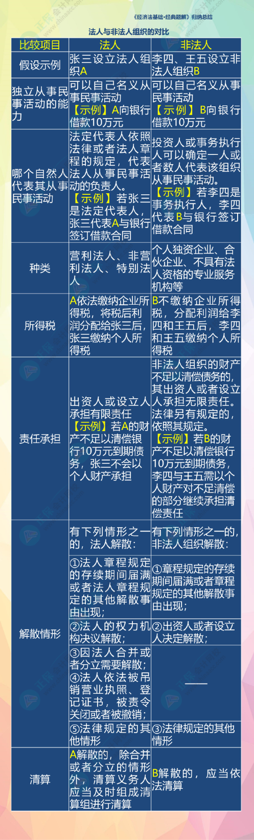 2024初級會計經(jīng)濟法預(yù)習(xí)知識點：第一章總論?法律關(guān)系的主體?范圍