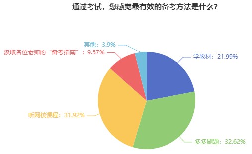 您感覺最有效的備考方法是什么？