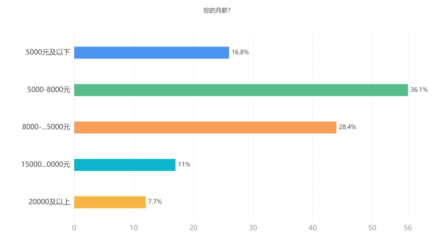 您的月薪？