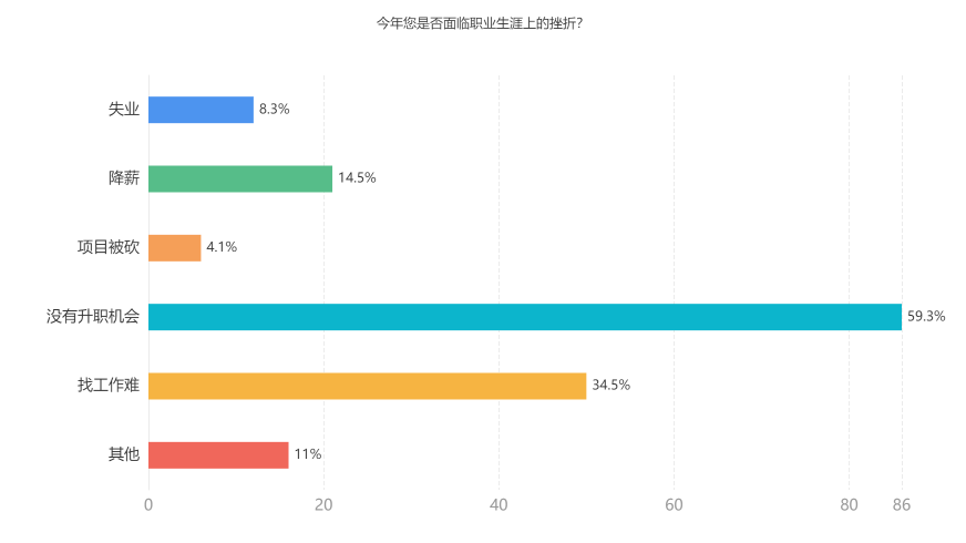 今年您是否面臨職業(yè)生涯上的挫折？