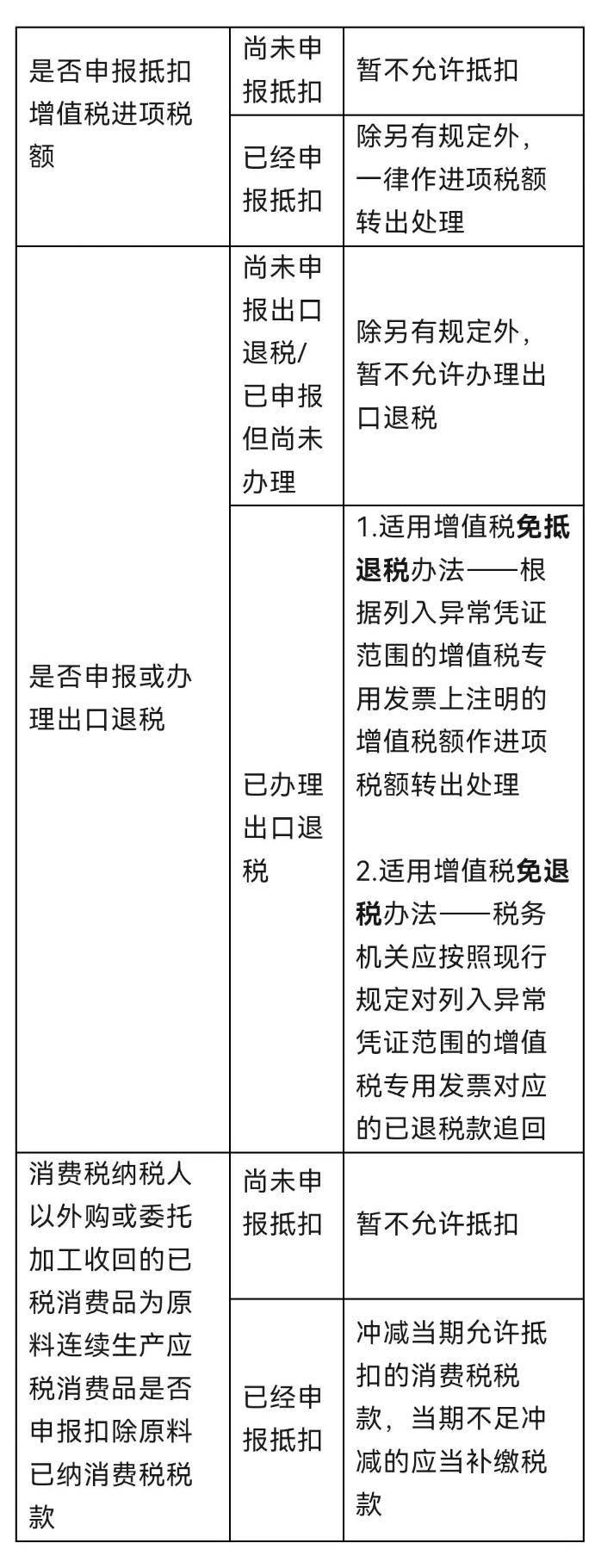 取得異常憑證該如何處理？