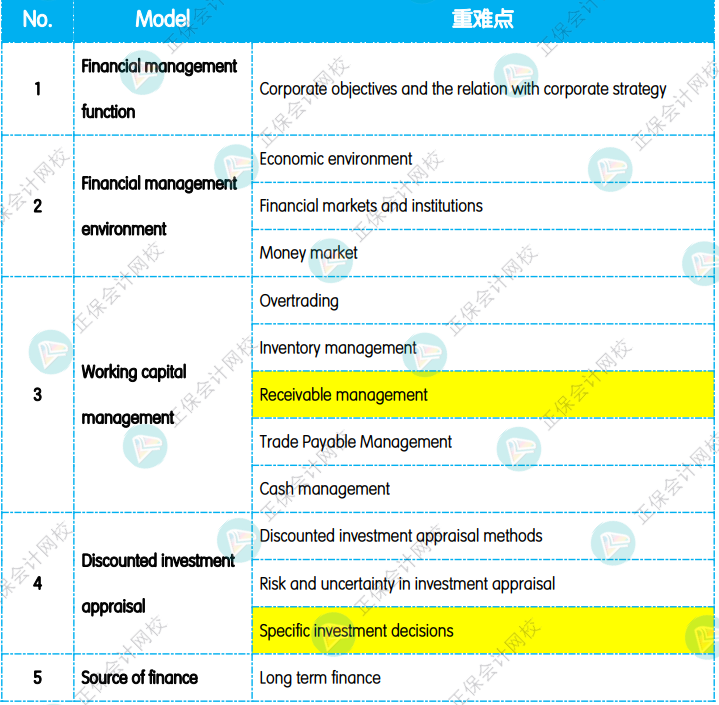 12月考前沖刺：《FM 財務(wù)管理》重點復(fù)習(xí)知識點！
