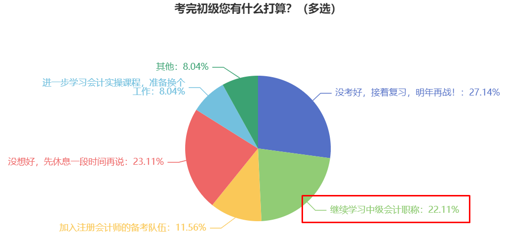 2024年初級(jí)會(huì)計(jì)考后轉(zhuǎn)戰(zhàn)中級(jí)會(huì)計(jì) 職業(yè)生涯多一種可能！