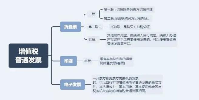 這3種常見(jiàn)發(fā)票卻是最有力的憑證！