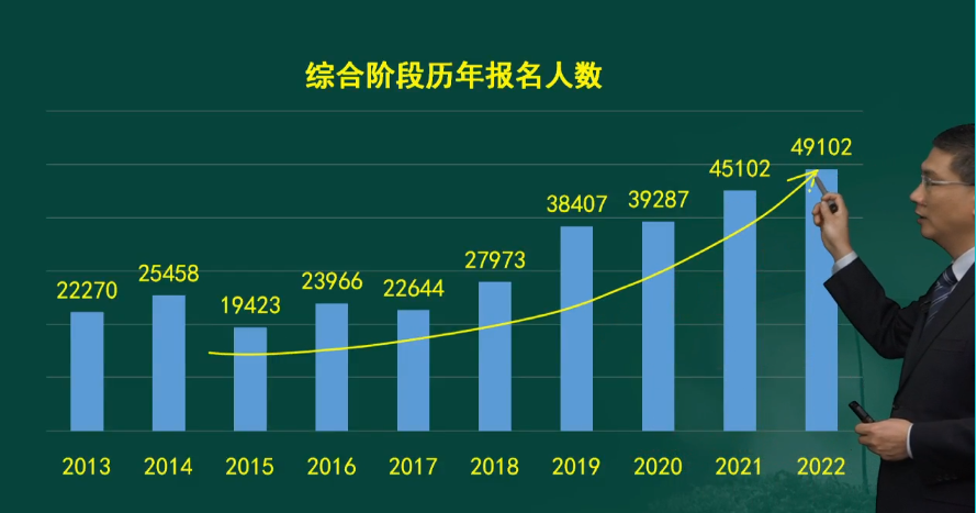 注會綜合階段報考人數(shù)