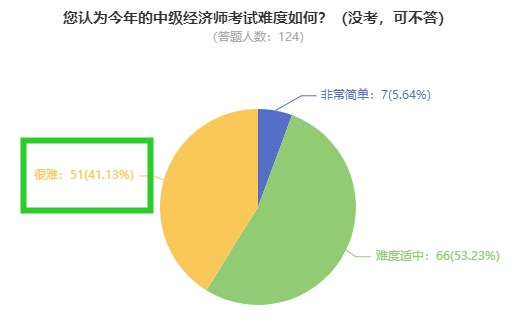 中級經(jīng)濟師考試難度