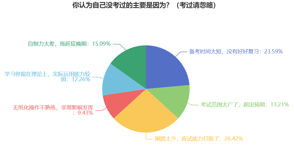 【調(diào)查數(shù)據(jù)】沒(méi)考過(guò)中級(jí)會(huì)計(jì)考試的原因 這三個(gè)占比多！