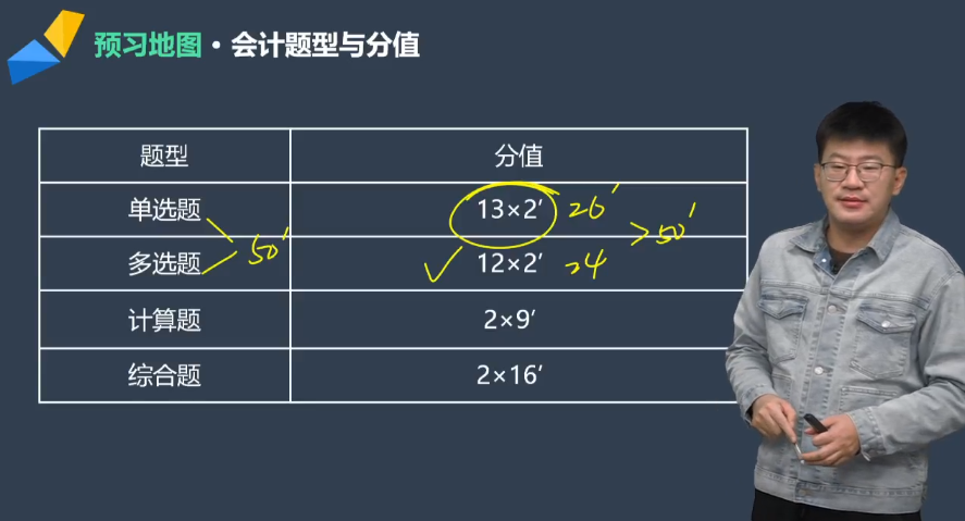 注會會計(jì)科目考試題型