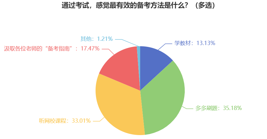 中級(jí)會(huì)計(jì)職稱難不難考？備考的有效方法是什么？