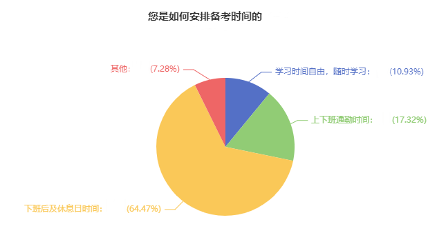 2024年中級會計備考時間如何安排？64.47%考生選擇這樣做