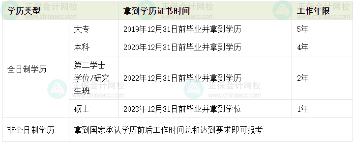 2024年中級(jí)會(huì)計(jì)考試工作年限怎么計(jì)算？如何證明？