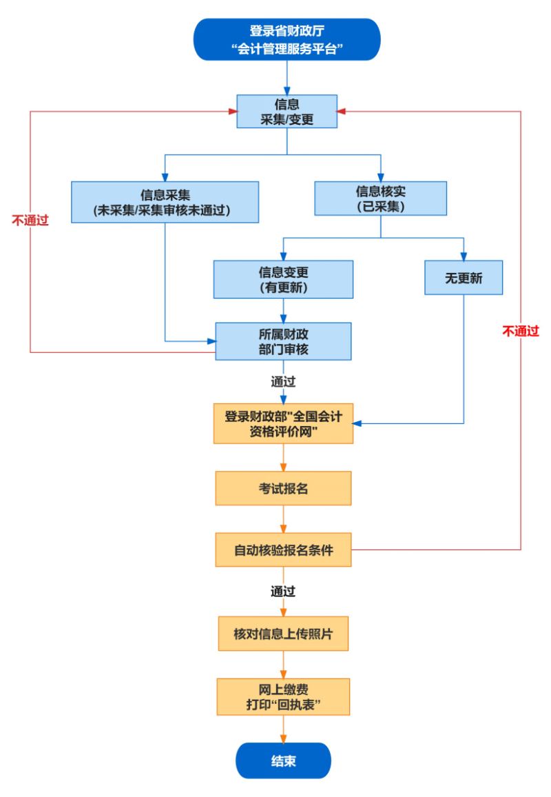 2024年安徽初級會計職稱報名需要打印報名回執(zhí)表嗎？