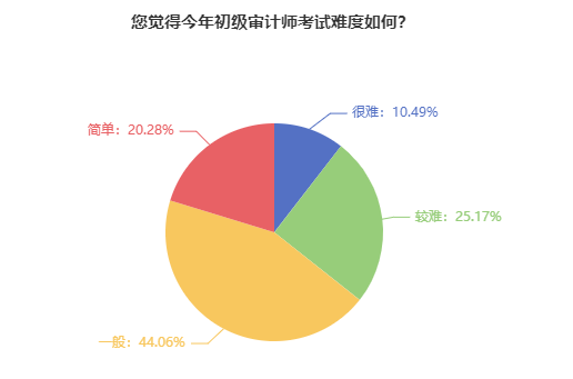 初級審計(jì)師考試難度