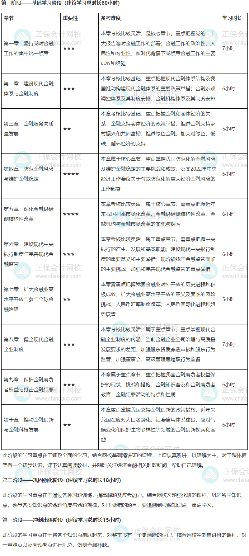 2024年高級經(jīng)濟師金融專業(yè)各章節(jié)重要性及備考時長建議