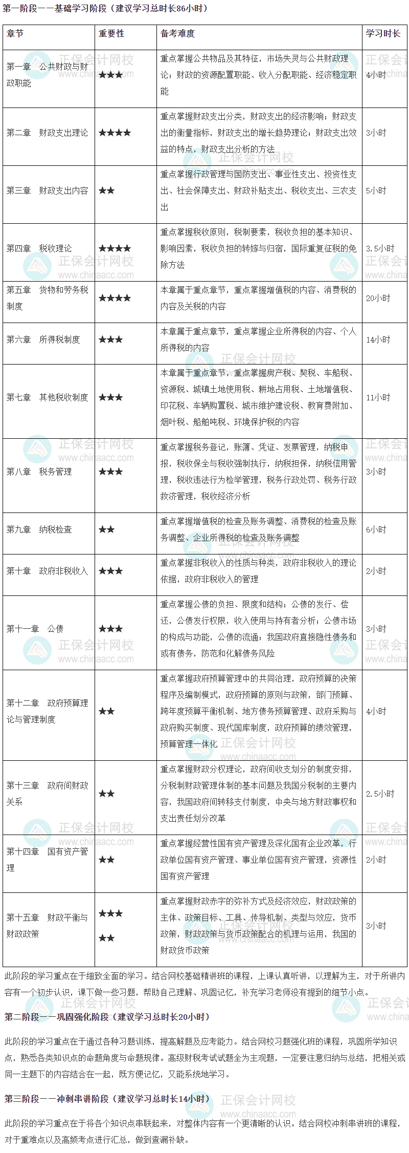 2024年高級(jí)經(jīng)濟(jì)師財(cái)政稅收專業(yè)各章節(jié)重要性及備考時(shí)長(zhǎng)建議