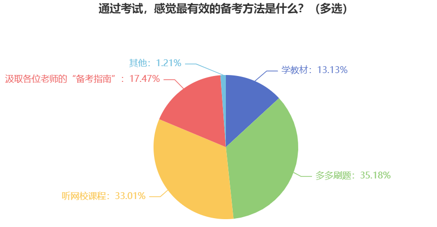 報(bào)考2024年中級(jí)會(huì)計(jì)職稱(chēng)考試 有效的備考方法有什么？