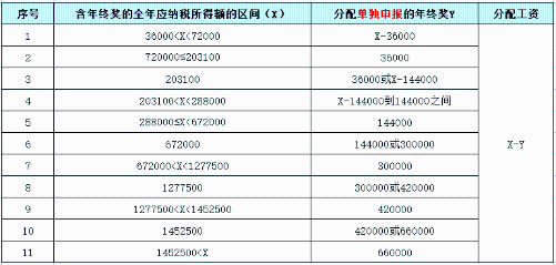 個(gè)稅、年終獎(jiǎng)有變！直接影響到手工資