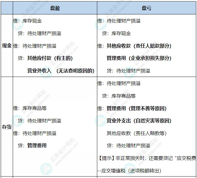 現(xiàn)金、存貨、固定資產(chǎn)盤虧盤盈的賬務(wù)處理