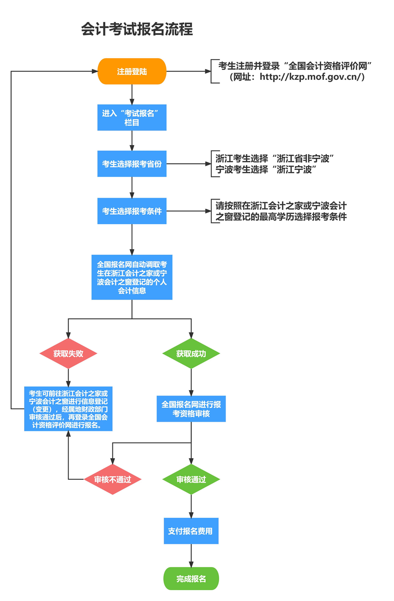 2024年浙江初級會計考試報名流程圖解