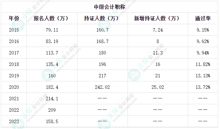 中級會計(jì)考試通過率太低？那我還能通過嗎？