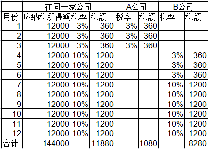 年內(nèi)換過(guò)工作可能要補(bǔ)個(gè)稅！