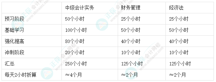 2024中級會計報考科目搭配 這樣搭配效率高！