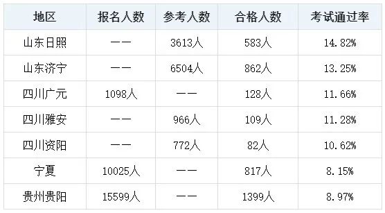 2023初中級經(jīng)濟(jì)師考試通過率創(chuàng)新低 考試很難嗎？