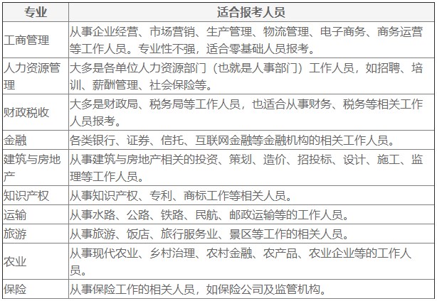 經濟師報考專業(yè)及適合報考人員解讀