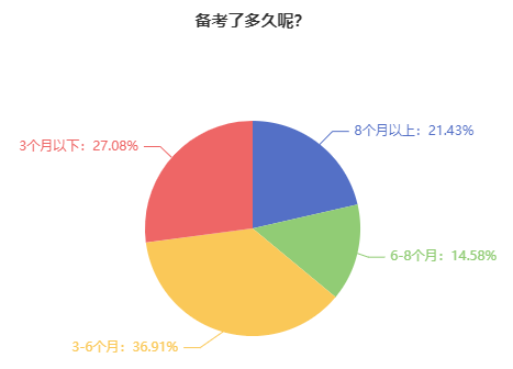 超20%考生備考中級會計考試用了8個月以上的時間！