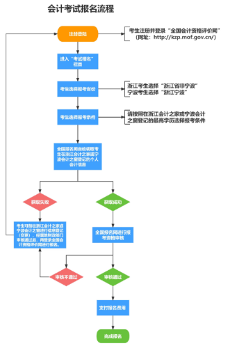 浙江2024年高級(jí)會(huì)計(jì)師報(bào)名常見(jiàn)問(wèn)題解答