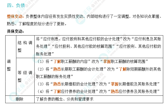 2024年初級會計實務考試大綱變動解析