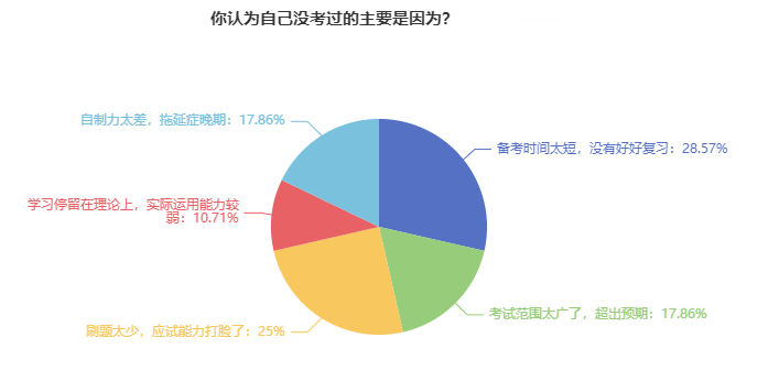 審計師考試失利的原因