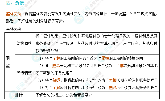 劃重點！2024年初級會計考試大綱變動對比及解讀-《初級會計實務》