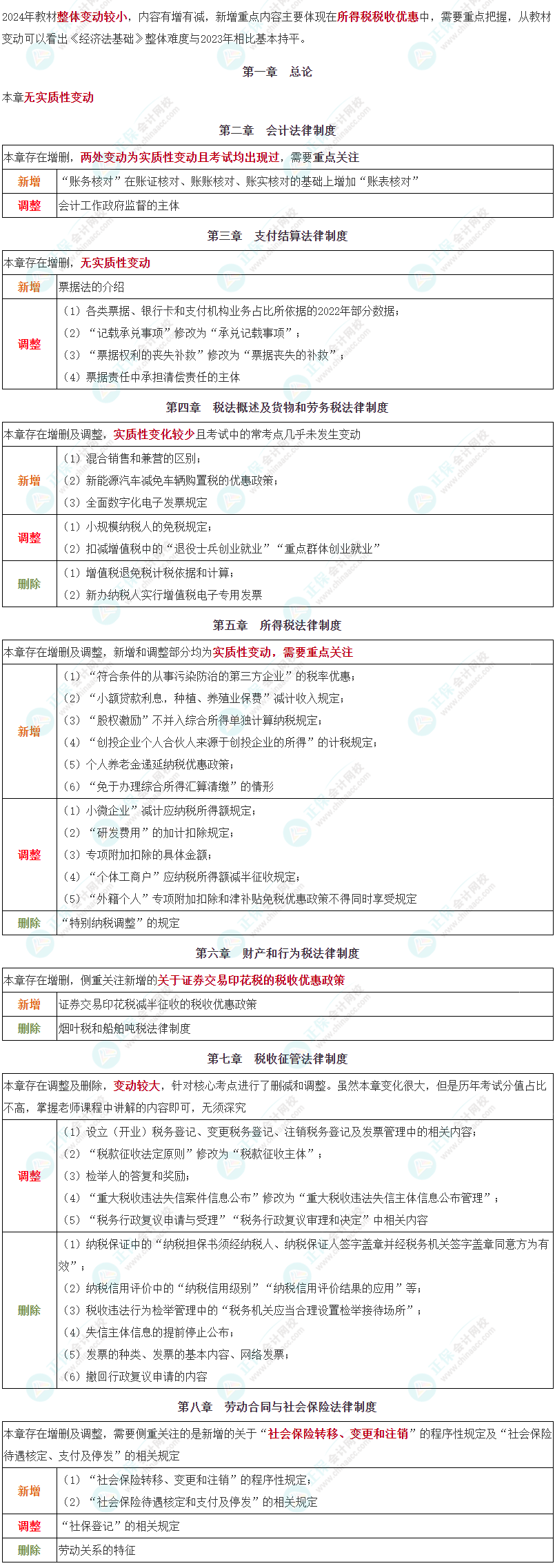 建議收藏！2024年初級會計職稱《經(jīng)濟(jì)法基礎(chǔ)》教材整體變動對比