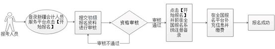 新疆發(fā)布2024年初級(jí)會(huì)計(jì)考試報(bào)名流程（圖解）