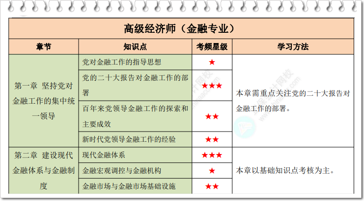 高級經(jīng)濟師金融星級考點