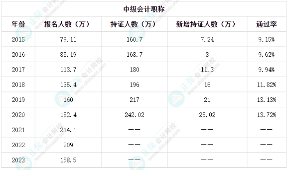 2024年中級(jí)會(huì)計(jì)備考正在進(jìn)行中 學(xué)習(xí)要趁早！