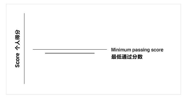 一文教你看懂CFA成績報告！