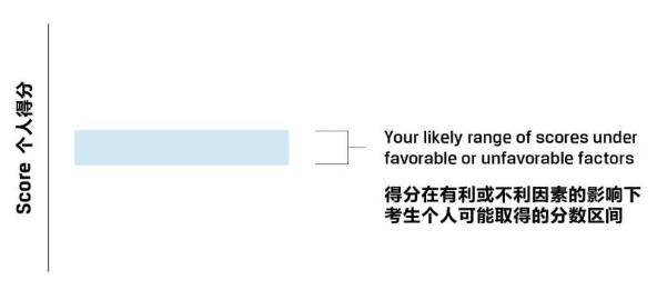 一文教你看懂CFA成績報告！