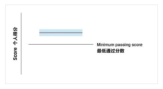 一文教你看懂CFA成績報告！