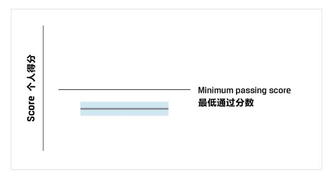 一文教你看懂CFA成績報告！